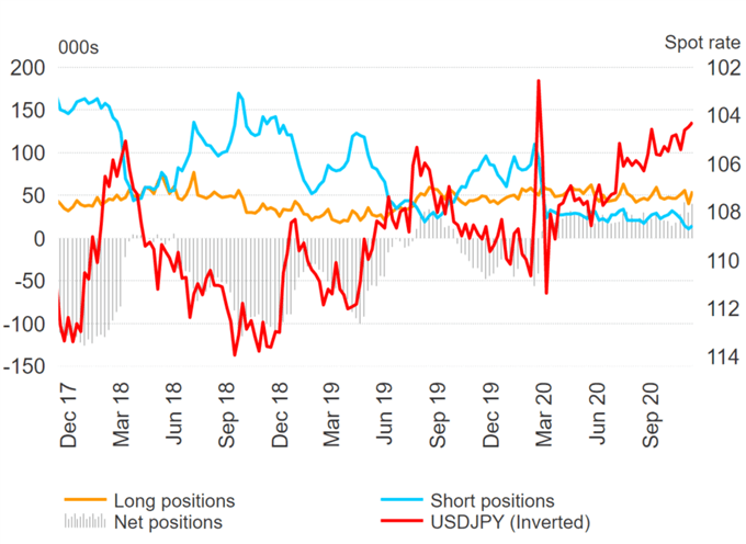 US Dollar Selling Renewed, GBP/USD Shorts Unwinding - COT Report 