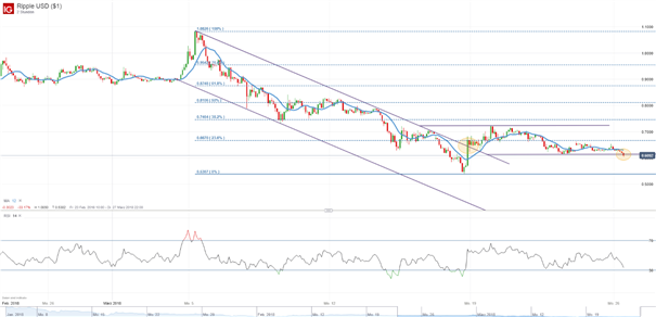 Ripple: 0,60-US-Dollar-Marke im Visier der Bären