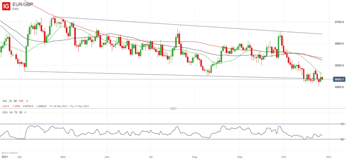 Latest EUR/GBP price chart.