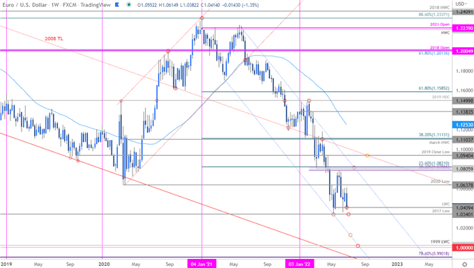 Euro Price Chart - EUR/USD Weekly - Euro vs US Dollar Trade Outlook - Technical Forecast