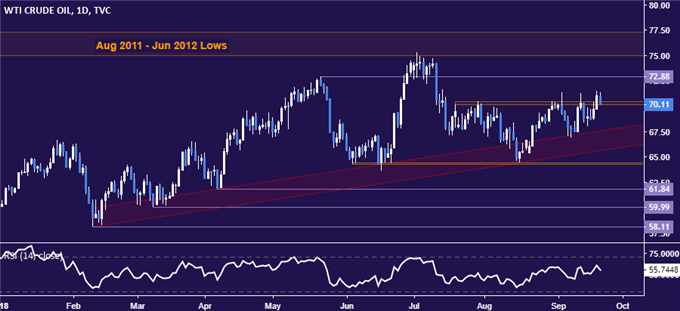 Crude Oil - Daily Chart