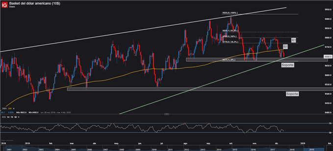 Gráfico técnico USD