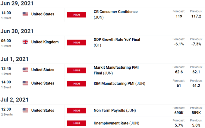 Economic Calendar - Weekly Event Risk, USD, GBP