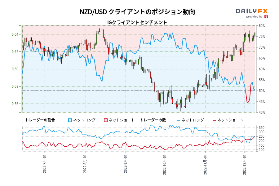 NZD/USD クライアントのポジション動向