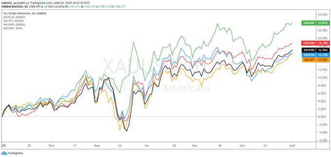 XAUUSD : Nouveau plus haut de 8 ans du cours de l’or