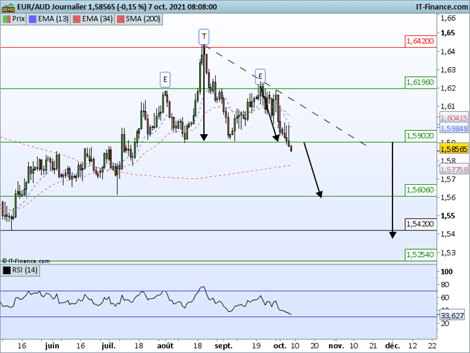 Morning Meeting Forex : Le dollar pris entre deux eaux; EUR/AUD, tête épaules