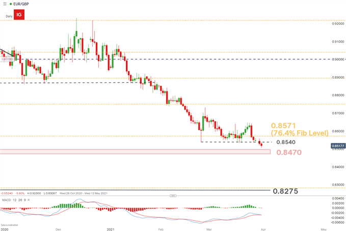 EURGBP daily chart