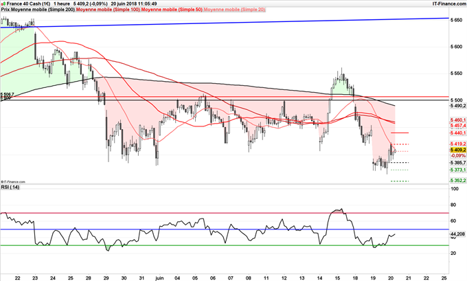 CAC 40 rebond à 5375 points