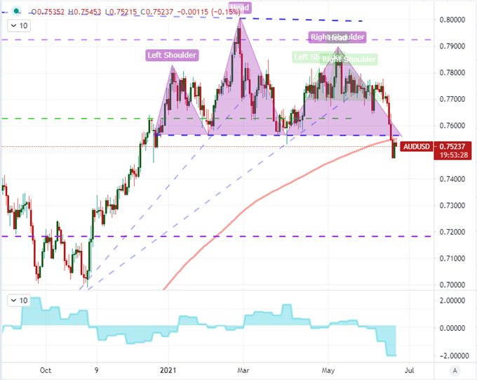 Dollar Breakout and Dow Collapse Starting to Pull Back on the Enthusiasm