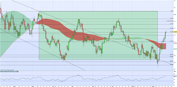 JPY : vendu après la Fed et la BoJ