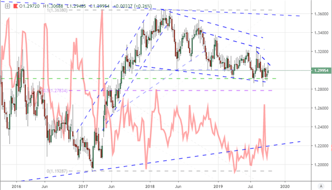 Chart of Equally Weighted Euro Index and CBOE Euro Volatility Index Weekyl