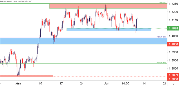 GBPUSD Four Hour Price Chart