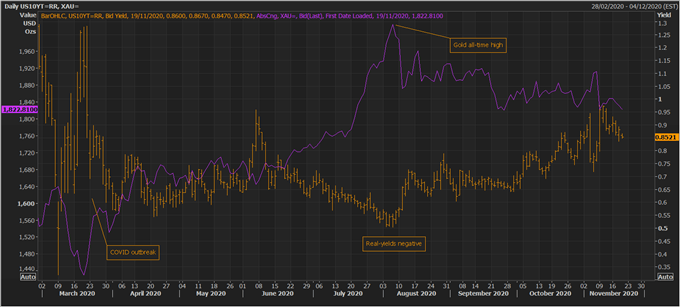 XAU/USD Forecast: Inflation and Excess Liquidity to Keep Gold Supported in the Long-Term