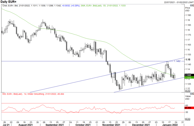 EUR/USD Forecast: Key EUR/USD, EUR/GBP Levels to Watch