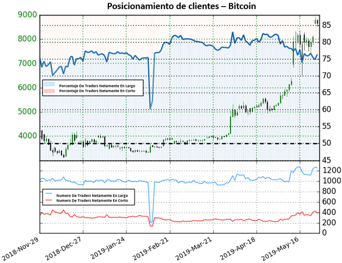 Posicionamiento BITCOIN - 28/05/2019