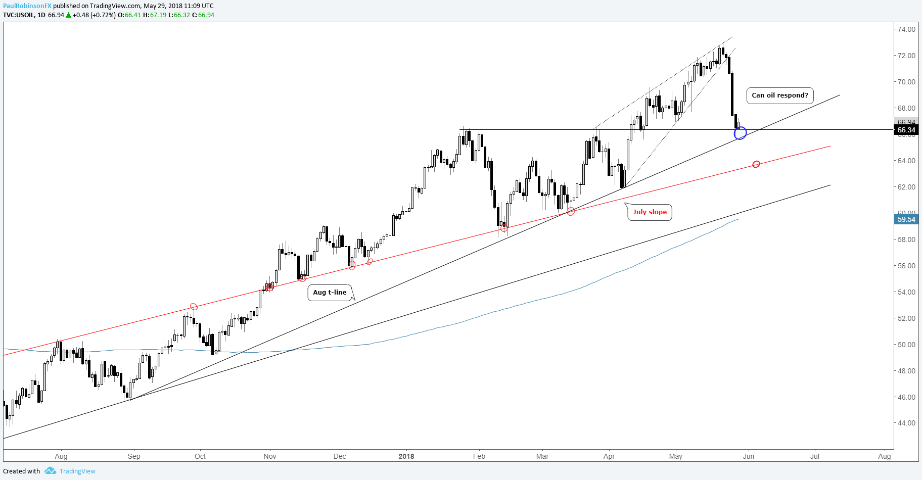 Forex trading oil gold