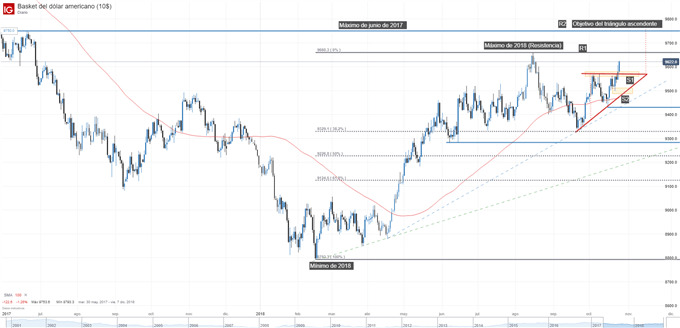 Gráfico técnico del dólar medido a través del DXY. Niveles de soporte y resistencia