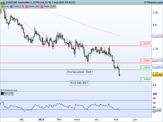 Morning Meeting Forex : Chiffres de l’emploi cet après-midi, USD/CAD : accélération baissière