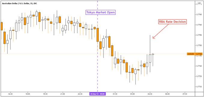 Australian Dollar Outlook: AUD/USD Looks Past RBA, Focusing on Stocks and Sentiment