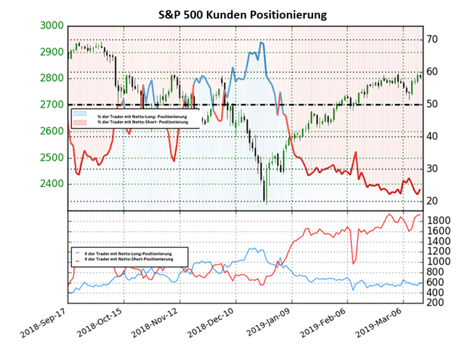 S&P 500 Sentiment
