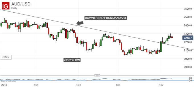 Australian Dollar Can Hold Up As Long As Risk Appetite Does Too