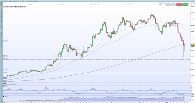 Bitcoin (BTC), Ethereum (ETH) Rally Remains Brittle, Volatility at Extreme Levels