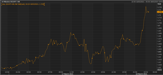 DAX 30 Strongly Overbought as Bulls Regain Control Helped by the Fed