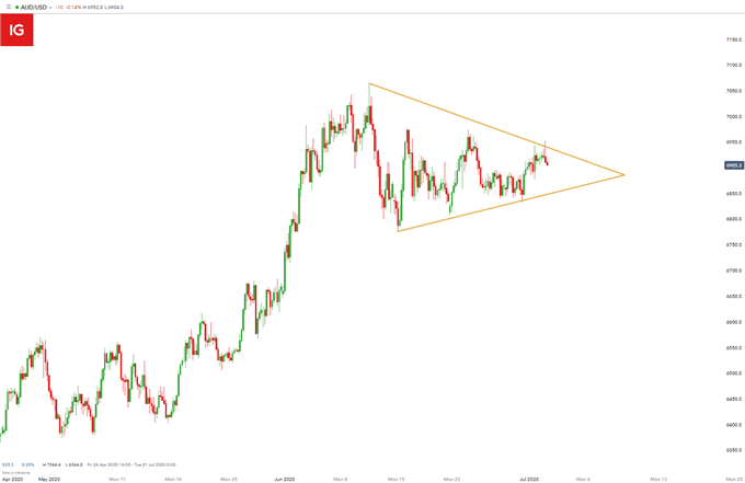 AUD/USD Four Hour Price Chart