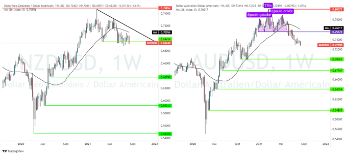 AUD/USD – NZD/USD : le durcissement des restrictions sanitaires fait pression