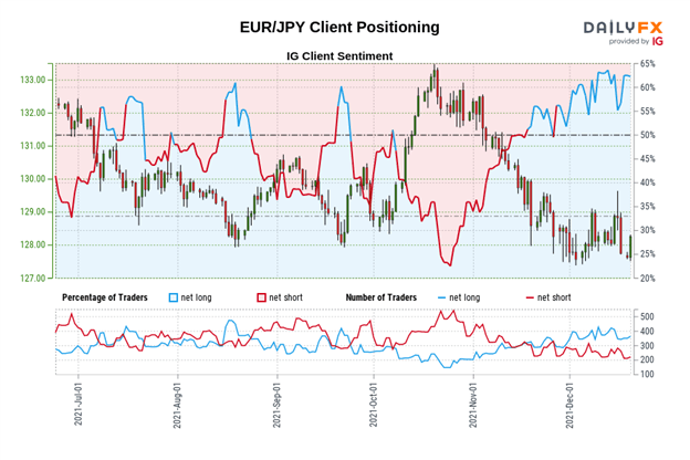 Euro Technical Analysis: Looking to Sell Rallies in EUR/GBP, EUR/JPY, EUR/USD