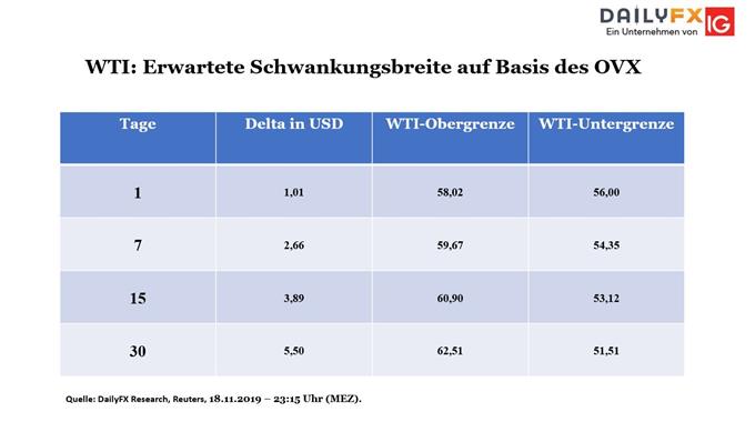 WTI