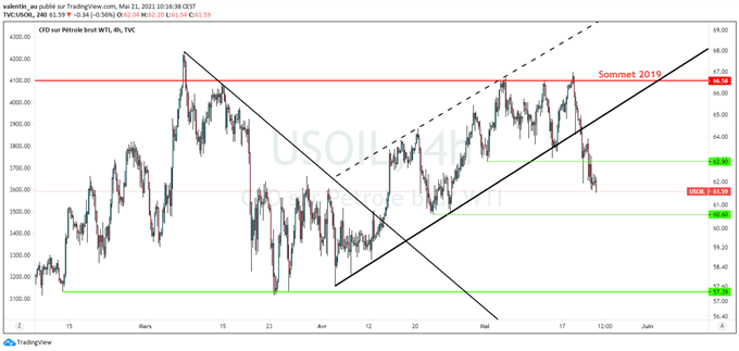 Analyse technique du pétrole WTI