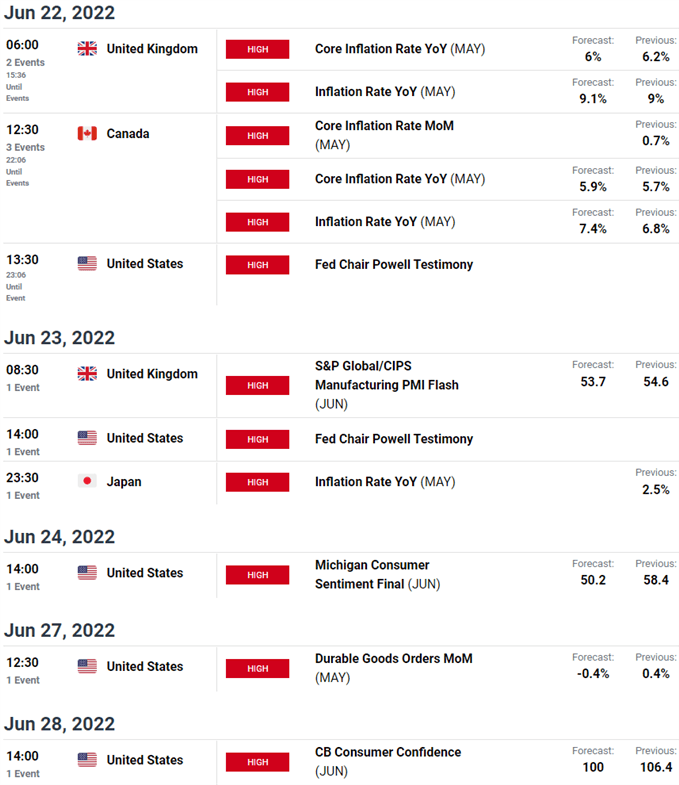 Economic Calendar - Key Data Releases - Gold Weekly Event Risk 