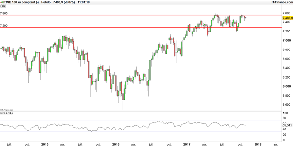 EUR/GBP : l’indice FTSE 100 ne profite pas de la faiblesse du sterling avant la BoE