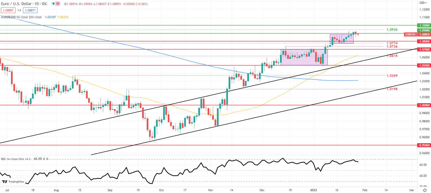 Прогноз EUR/USD: данные ЕЦБ Лагард и данные США в центре внимания для евро сегодня, разворот надвигается?