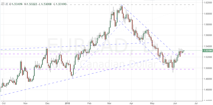 An ECB Rate Decision that Means More to EURUSD than the Fed Hike