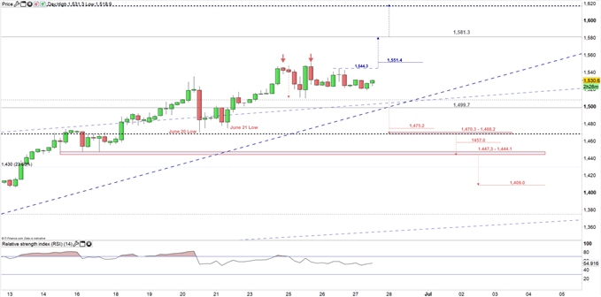 Palladium Price Chart