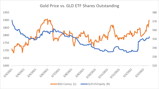 Gold Prices Fall as Biden and Putin Agree to Talk on Ukraine, ETF Inflows