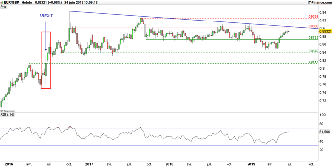 Graphique du cours EUR/GBP en données hebdomadaires