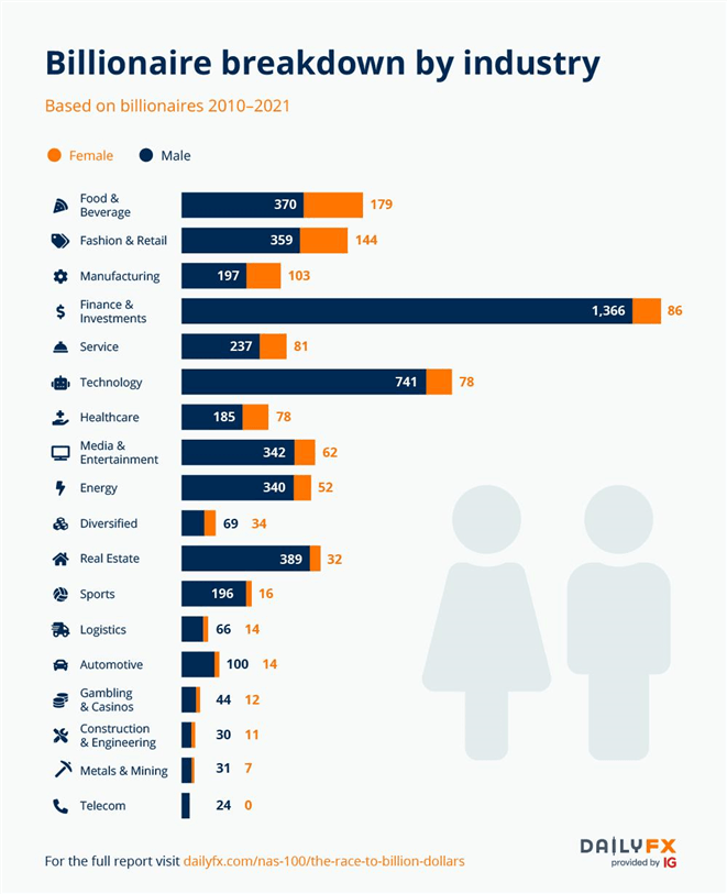 The Race to a Billion: Men Versus Women