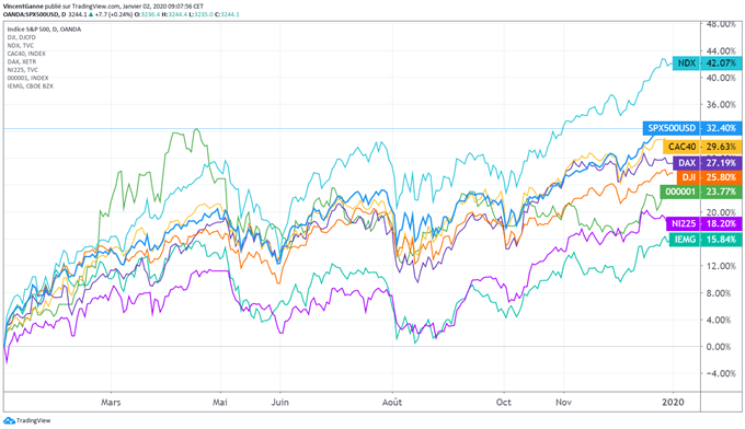 performances des indices boursiers