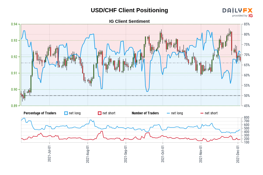 USD/CHF Client Positioning