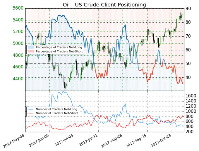 WTI Crude Oil Trades Intraday to 2017 High As OPEC Breeds Confidence