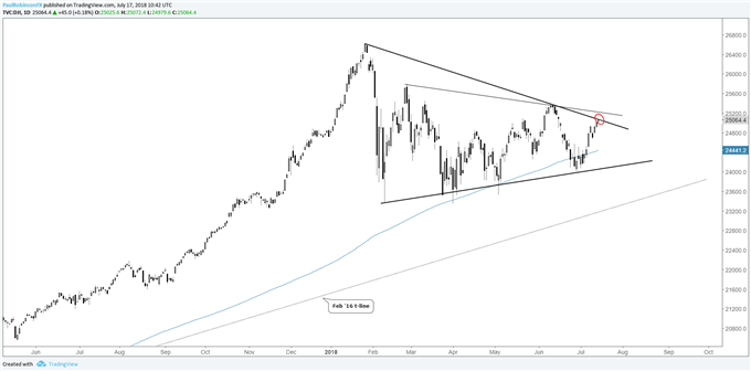 Dow Jones Daily Chart