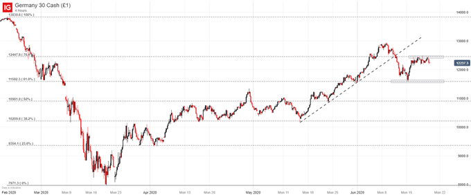 DAX30 Price chart 