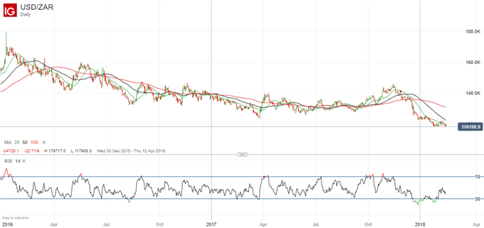 Usd To Rand Chart