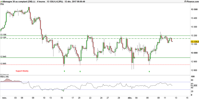 DAX avant BCE et Draghi