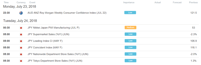 DailyFX Economic Calendar: Asia Pacific (all times in GMT)