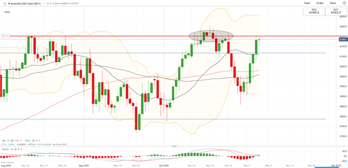 Dow Jones Eyes Higher Highs on Tight Election Race, ASX 200 May Rise