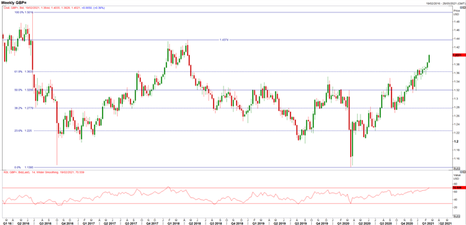 GBP/USD Weekly Forecast: How Much Higher Can GBP/USD Go?